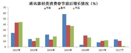 2019年春節(jié)消費(fèi)新趨勢(shì) 通訊器材異軍突起